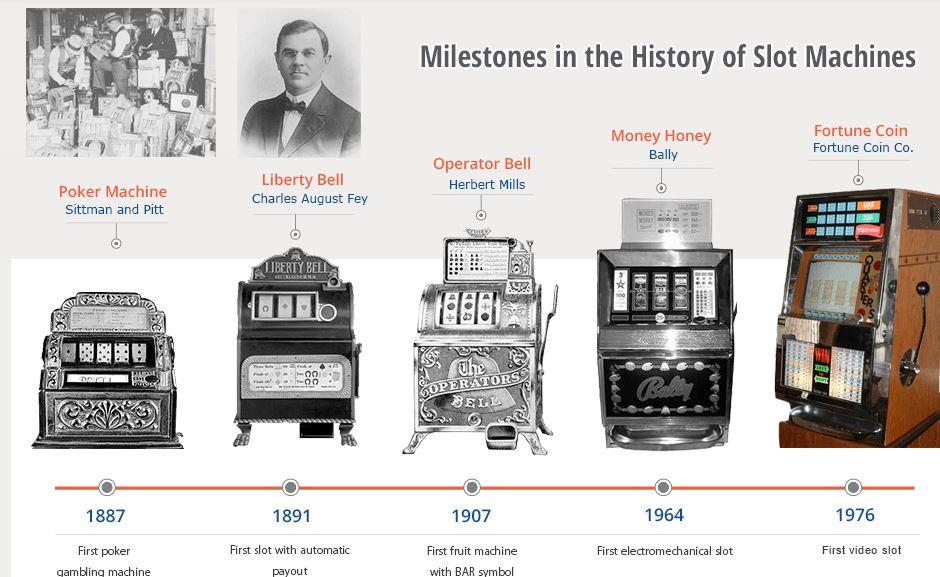 Milestones in the history of Slots  